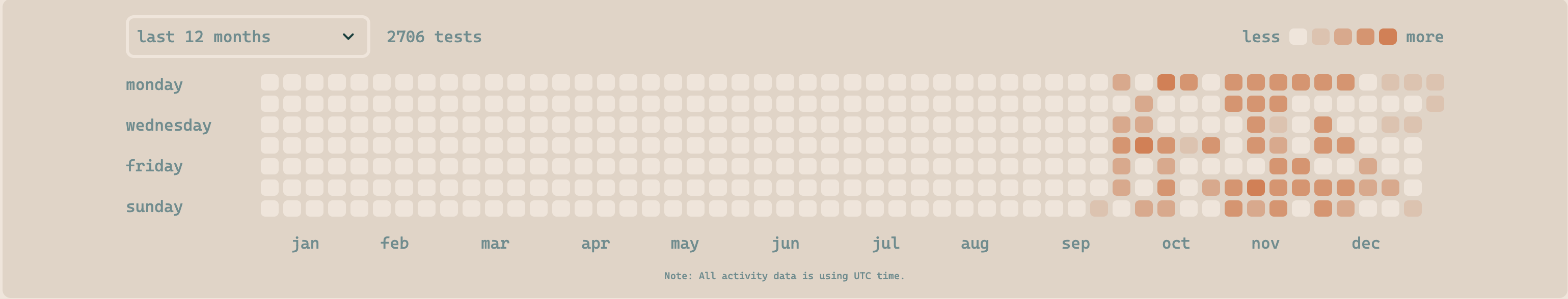 A snapshot from my monkeytype profile